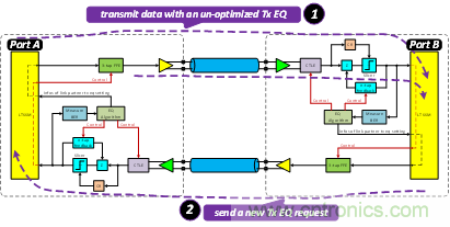 PCIe Gen3/Gen4接收端鏈路均衡測試(上篇:理論篇)