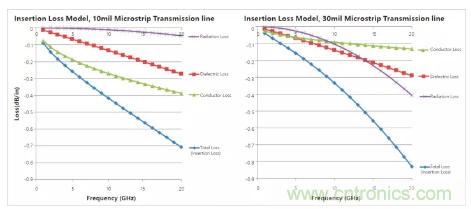 影響毫米波電路的幾個關鍵問題：設計傳輸線、選擇PCB板、性能優(yōu)化