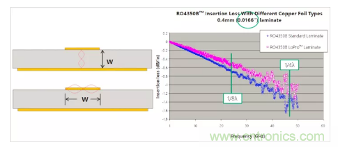 影響毫米波電路的幾個關鍵問題：設計傳輸線、選擇PCB板、性能優(yōu)化