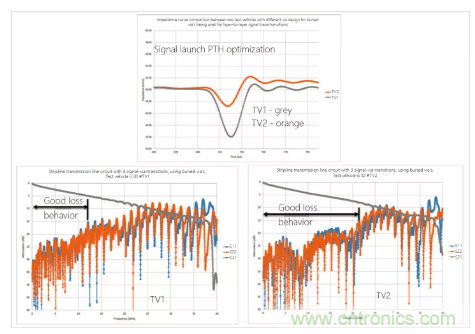 影響毫米波電路的幾個關鍵問題：設計傳輸線、選擇PCB板、性能優(yōu)化