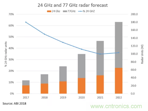 影響毫米波電路的幾個關鍵問題：設計傳輸線、選擇PCB板、性能優(yōu)化