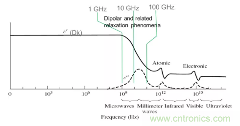 影響毫米波電路的幾個關鍵問題：設計傳輸線、選擇PCB板、性能優(yōu)化
