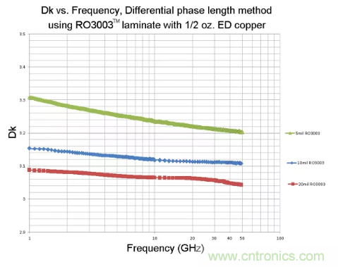 影響毫米波電路的幾個關鍵問題：設計傳輸線、選擇PCB板、性能優(yōu)化