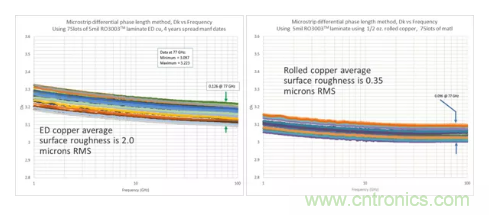 影響毫米波電路的幾個關鍵問題：設計傳輸線、選擇PCB板、性能優(yōu)化