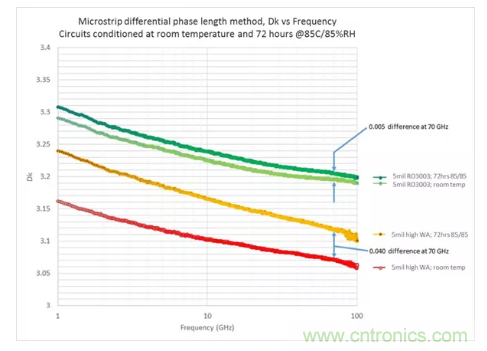 影響毫米波電路的幾個關鍵問題：設計傳輸線、選擇PCB板、性能優(yōu)化
