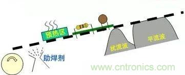 PCBA熱風(fēng)再流焊在生產(chǎn)設(shè)計中可解決哪些技術(shù)問題？