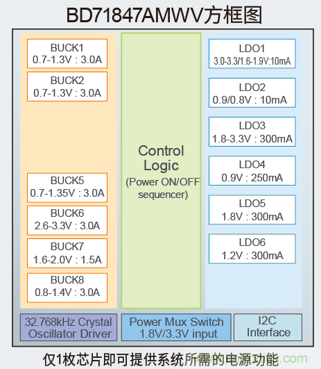 確保物聯(lián)網(wǎng)的計算能力，適用于應用處理器的高效電源
