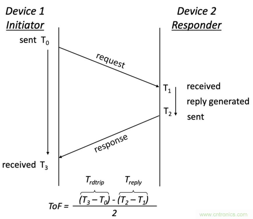深度解讀UWB技術(shù)：厘米級安全實時定位是如何實現(xiàn)的？