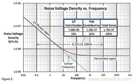 神秘的運(yùn)算放大器 1/f 低頻區(qū)域噪聲 神秘的運(yùn)算放大器 1/f 低頻區(qū)域噪聲