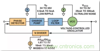 從電源管理模塊入手，實現(xiàn)性能最佳的PLL設(shè)計！