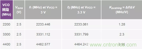 從電源管理模塊入手，實現(xiàn)性能最佳的PLL設(shè)計！