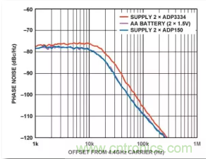 從電源管理模塊入手，實現(xiàn)性能最佳的PLL設(shè)計！