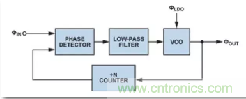 從電源管理模塊入手，實現(xiàn)性能最佳的PLL設(shè)計！