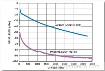 從電源管理模塊入手，實現(xiàn)性能最佳的PLL設(shè)計！