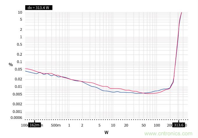 用氮化鎵能獲得更好的音頻放大器嗎？