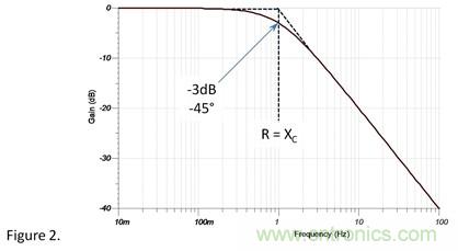 1&Omega;電阻和1&Omega;容抗串聯(lián)，容抗上的AC信號(hào)占多少？