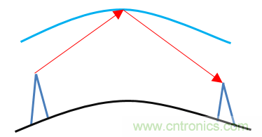 基帶、射頻，還有誰(shuí)不了解的嗎？看這里來(lái)?。。? title=