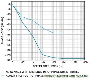 雙環(huán)路時(shí)鐘發(fā)生器可清除抖動并提供多個高頻輸出