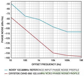 雙環(huán)路時(shí)鐘發(fā)生器可清除抖動并提供多個高頻輸出