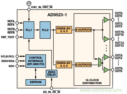雙環(huán)路時(shí)鐘發(fā)生器可清除抖動并提供多個高頻輸出