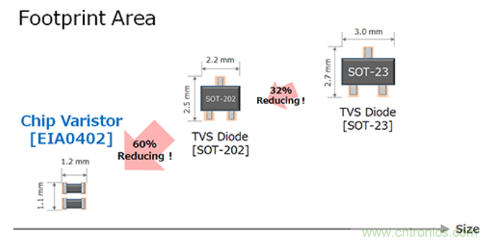 穩(wěn)壓、TVS二極管和壓敏電阻的區(qū)別？使用時應(yīng)進行比較的4個要點