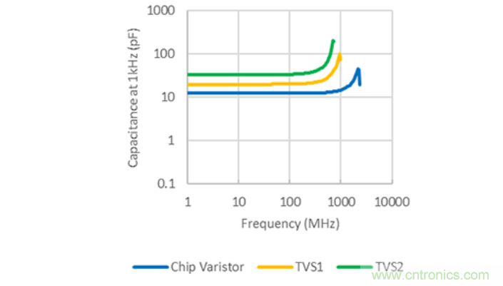 穩(wěn)壓、TVS二極管和壓敏電阻的區(qū)別？使用時應(yīng)進行比較的4個要點