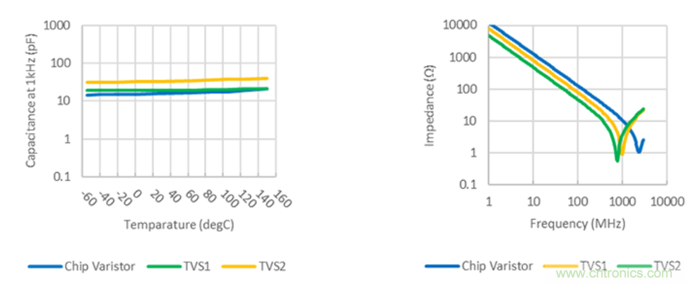穩(wěn)壓、TVS二極管和壓敏電阻的區(qū)別？使用時應(yīng)進行比較的4個要點