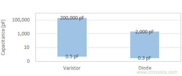 穩(wěn)壓、TVS二極管和壓敏電阻的區(qū)別？使用時應(yīng)進行比較的4個要點