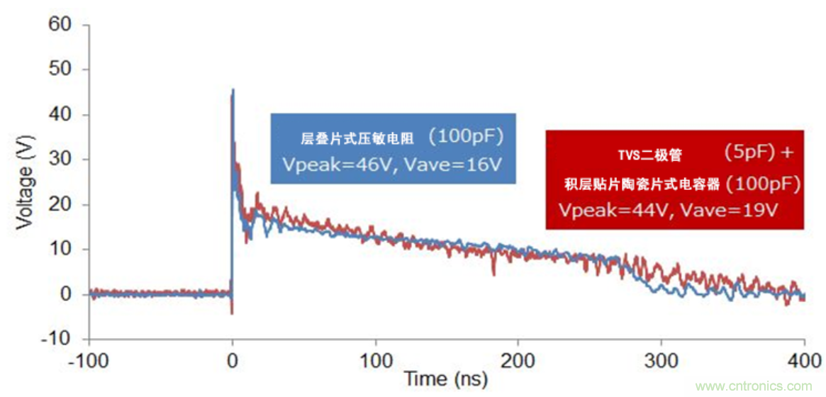 穩(wěn)壓、TVS二極管和壓敏電阻的區(qū)別？使用時應(yīng)進行比較的4個要點