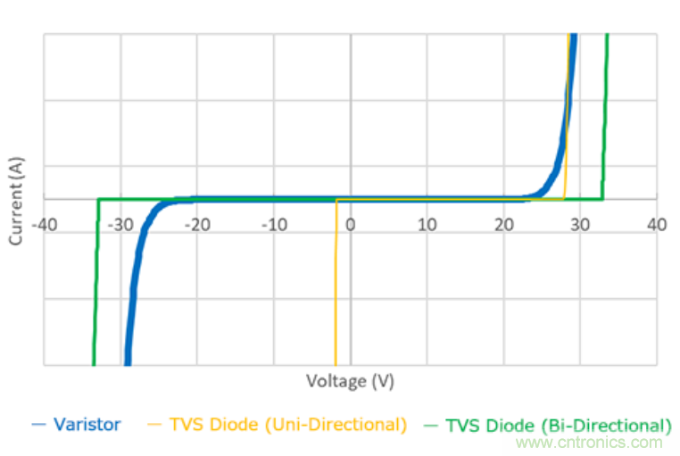 穩(wěn)壓、TVS二極管和壓敏電阻的區(qū)別？使用時應(yīng)進行比較的4個要點