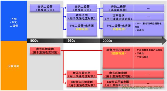 穩(wěn)壓、TVS二極管和壓敏電阻的區(qū)別？使用時應(yīng)進行比較的4個要點