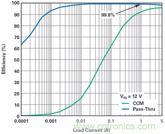 為汽車電子系統(tǒng)提供供電和保護(hù)，無開關(guān)噪聲，效率高達(dá)99.9%