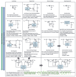 為汽車電子系統(tǒng)提供供電和保護(hù)，無開關(guān)噪聲，效率高達(dá)99.9%