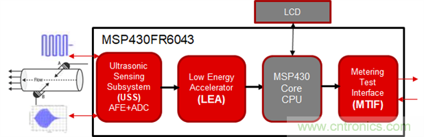 &ldquo;軟硬兼施&rdquo;，TI超聲波產(chǎn)品讓燃?xì)獗砀鼫?zhǔn)確可靠