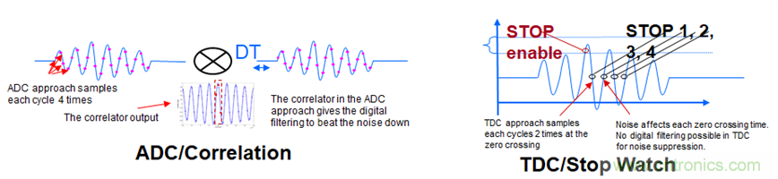 &ldquo;軟硬兼施&rdquo;，TI超聲波產(chǎn)品讓燃?xì)獗砀鼫?zhǔn)確可靠