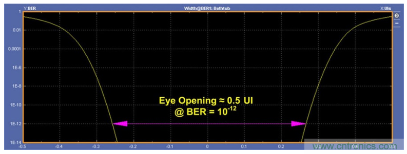 揭露三個關(guān)鍵PHY性能指標(biāo)，保證你的JESD204B鏈路質(zhì)量