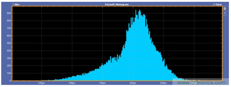 揭露三個關(guān)鍵PHY性能指標(biāo)，保證你的JESD204B鏈路質(zhì)量