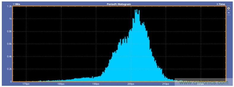 揭露三個關(guān)鍵PHY性能指標(biāo)，保證你的JESD204B鏈路質(zhì)量
