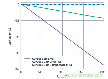 提高性能，簡化設(shè)計，搞定電力線監(jiān)控應(yīng)用就看它