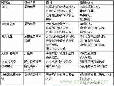 多角度分析運放電路如何降噪，解決方法都在這里了！