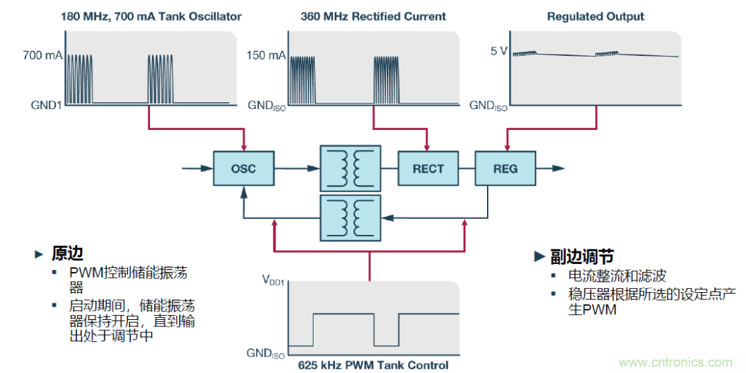 如何簡化電源隔離設(shè)計，輕松滿足EMI目標(biāo)？