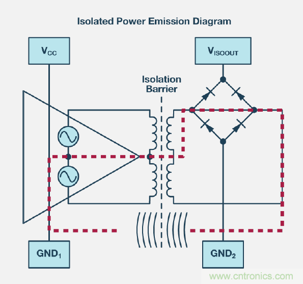 如何簡化電源隔離設(shè)計，輕松滿足EMI目標(biāo)？