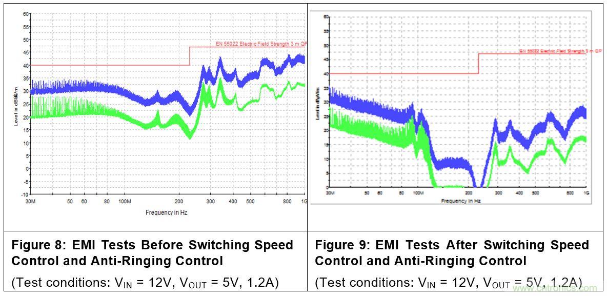 消費(fèi)類(lèi)電子與射頻敏感性應(yīng)用中開(kāi)關(guān)電源的EMI優(yōu)化