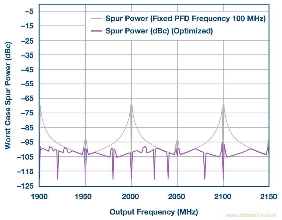 分析、優(yōu)化和消除帶VCO的鎖相環(huán)在高達13.6 GHz處的整數(shù)邊界雜散