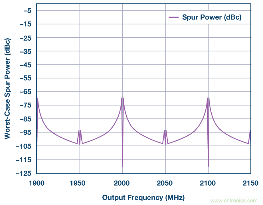 分析、優(yōu)化和消除帶VCO的鎖相環(huán)在高達13.6 GHz處的整數(shù)邊界雜散
