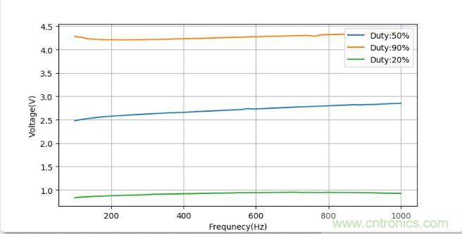 如何將輸入方波轉(zhuǎn)換成倍頻PWM波形？