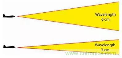 漲知識(shí)！雷達(dá)頻段的選擇受哪些因素影響？