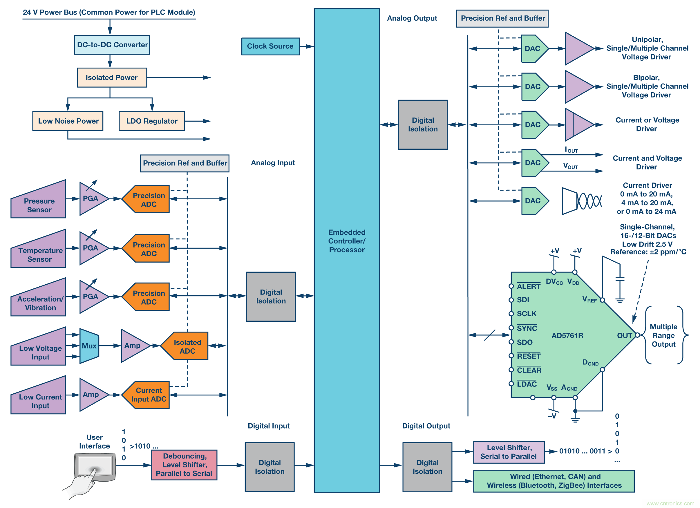 新型、完整、高分辨率、多功能、雙極性DAC： 易于使用的通用解決方案
