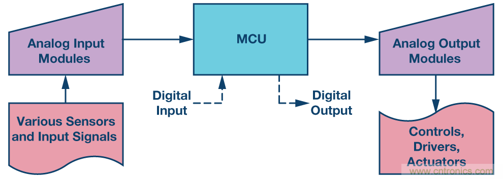 新型、完整、高分辨率、多功能、雙極性DAC： 易于使用的通用解決方案