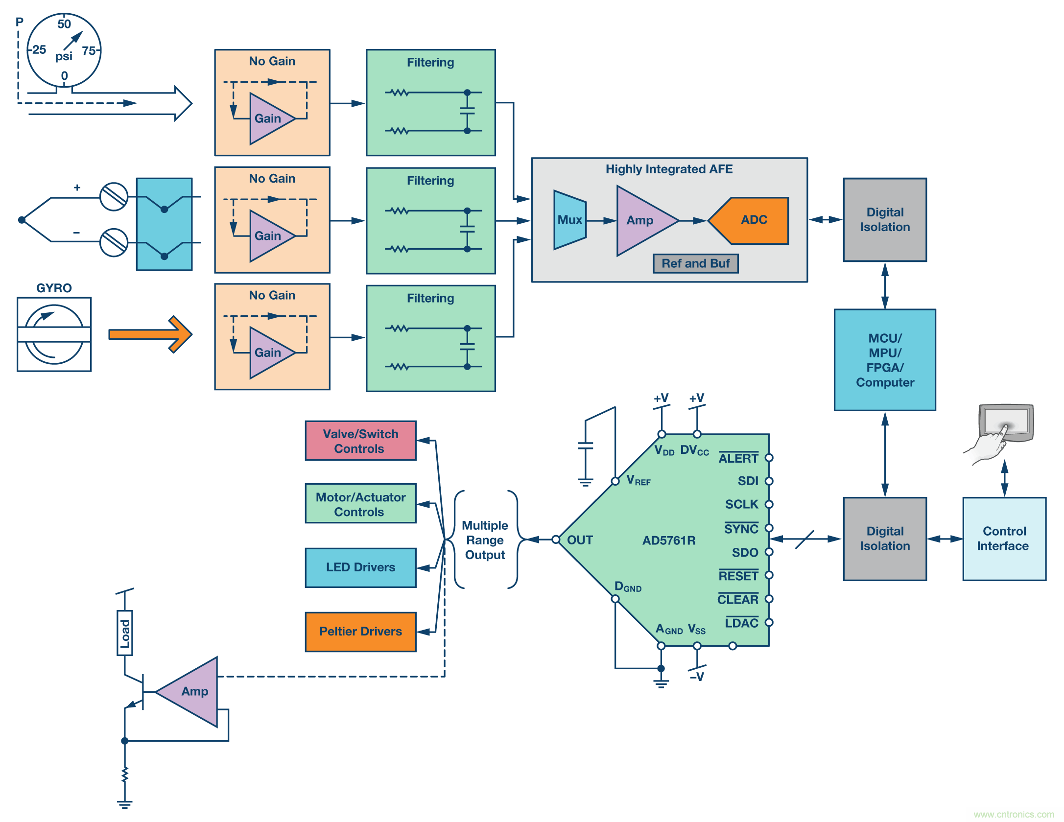 新型、完整、高分辨率、多功能、雙極性DAC： 易于使用的通用解決方案
